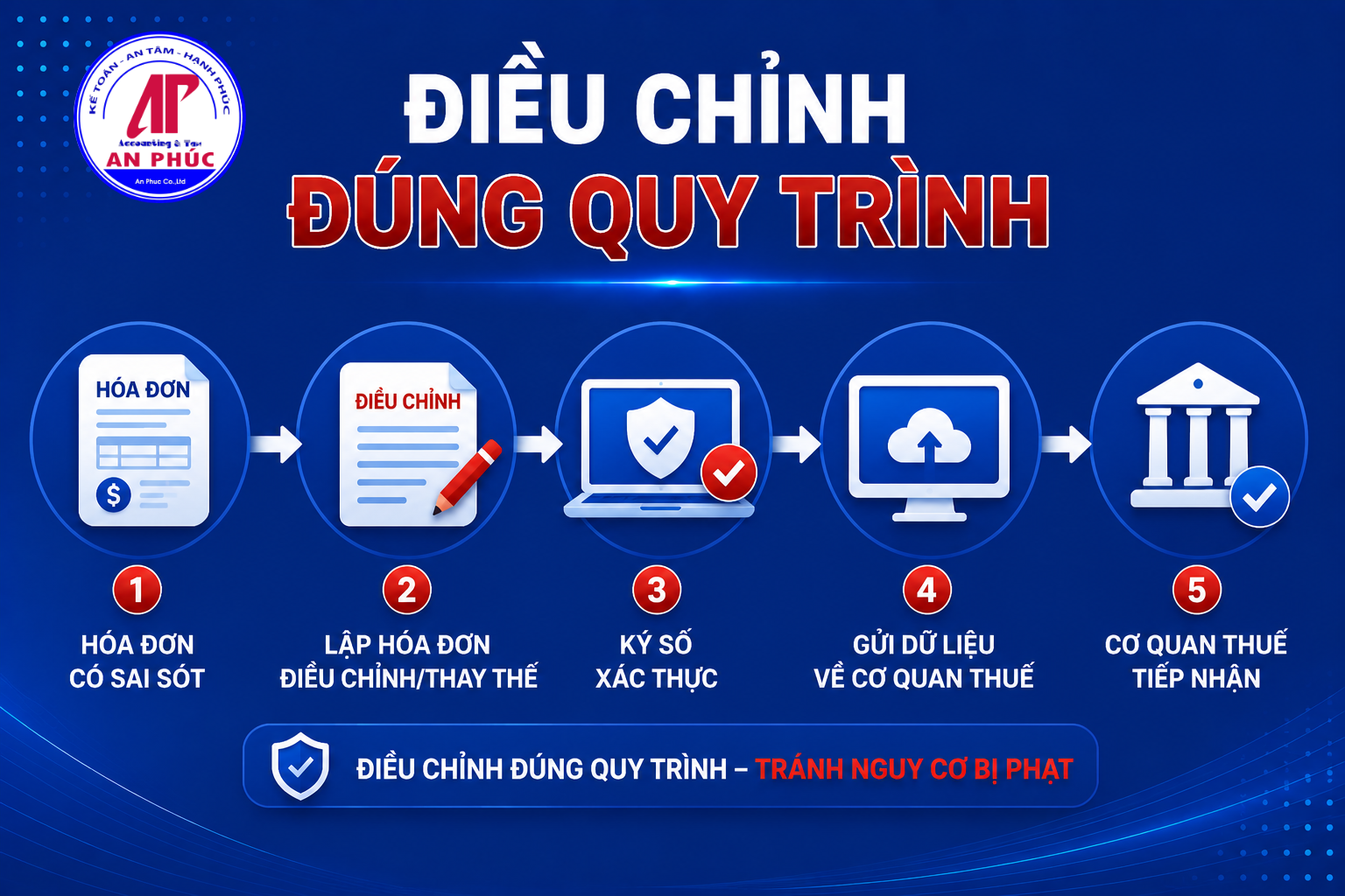 Điều chỉnh đúng quy trình
