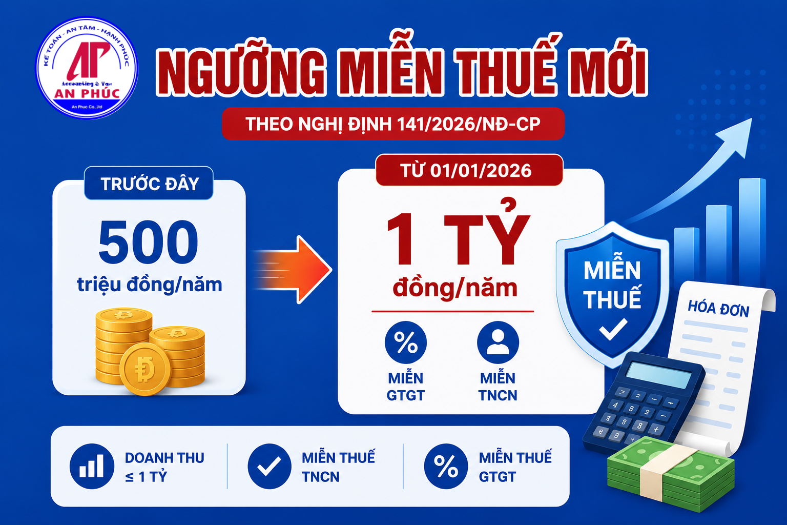 Ngưỡng miễn thuế mới
