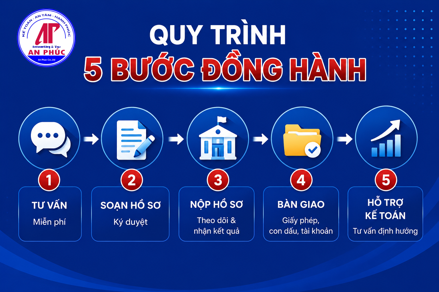 Quy trình làm việc với An Phúc