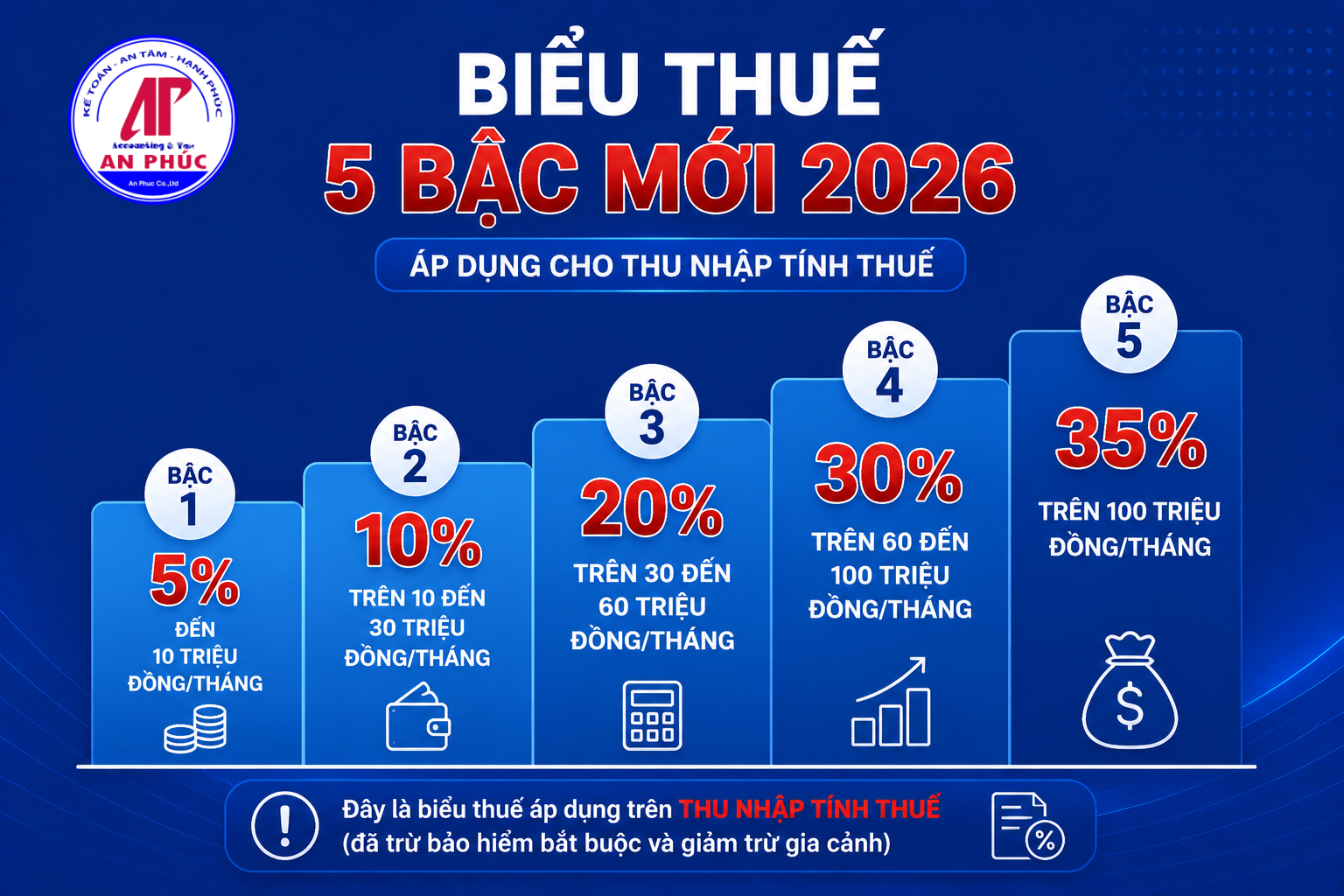 Biểu thuế 5 bậc mới 2026