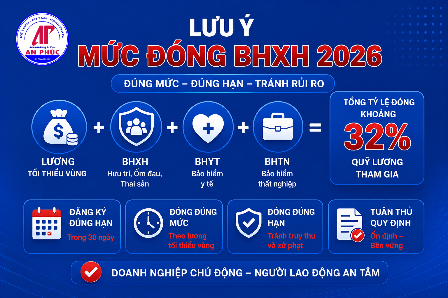 Lưu ý mức đóng BHXH 2026