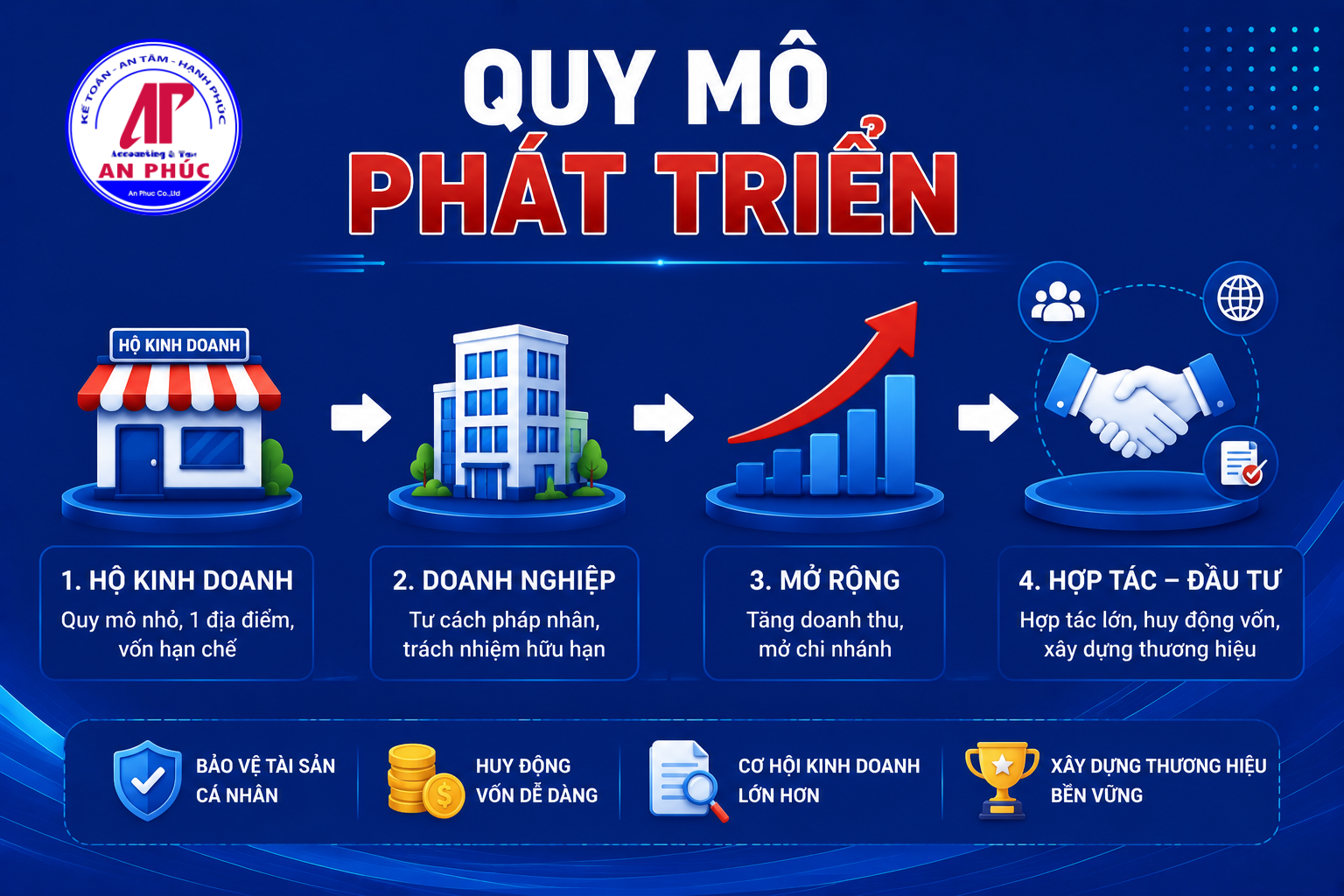 Quy mô phát triển