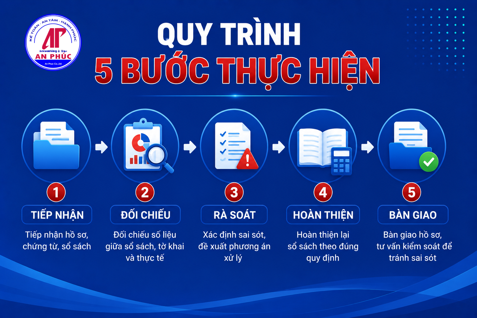 Quy trình 5 bước thực hiện